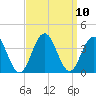 Ocean Drive Bridge tide chart for Friday, September 10, 2021