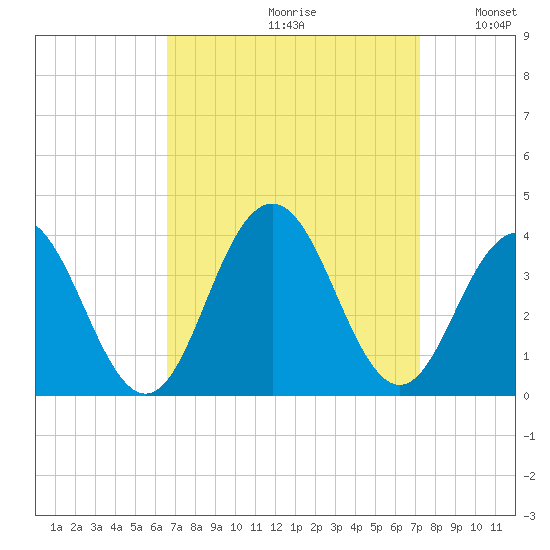 Ocean Drive Bridge tide chart for Saturday, September 11, 2021