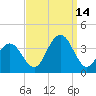 Ocean Drive Bridge tide chart for Tuesday, September 14, 2021