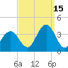 Ocean Drive Bridge tide chart for Wednesday, September 15, 2021