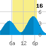 Ocean Drive Bridge tide chart for Thursday, September 16, 2021