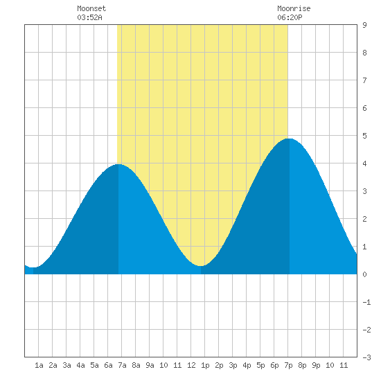 Ocean Drive Bridge tide chart for Saturday, September 18, 2021