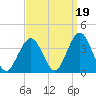 Ocean Drive Bridge tide chart for Sunday, September 19, 2021