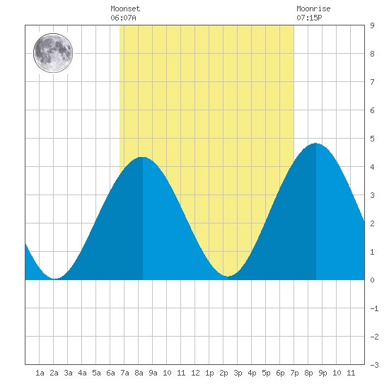 Ocean Drive Bridge tide chart for Monday, September 20, 2021