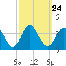 Ocean Drive Bridge tide chart for Friday, September 24, 2021