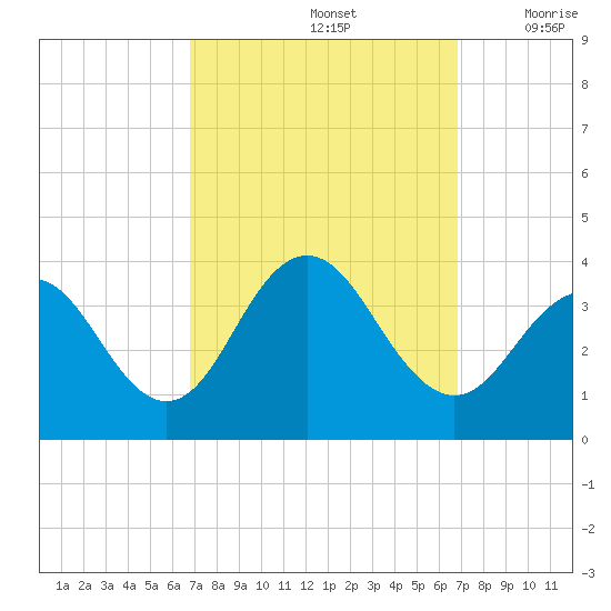 Ocean Drive Bridge tide chart for Sunday, September 26, 2021