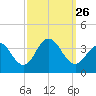 Ocean Drive Bridge tide chart for Sunday, September 26, 2021