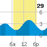 Ocean Drive Bridge tide chart for Wednesday, September 29, 2021