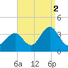 Ocean Drive Bridge tide chart for Thursday, September 2, 2021