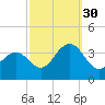 Ocean Drive Bridge tide chart for Thursday, September 30, 2021
