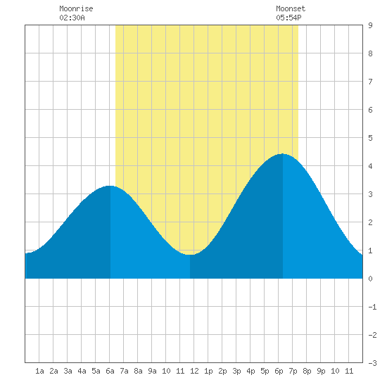 Ocean Drive Bridge tide chart for Friday, September 3, 2021