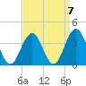 Ocean Drive Bridge tide chart for Tuesday, September 7, 2021