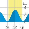 Ocean Drive Bridge tide chart for Monday, October 11, 2021
