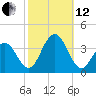 Ocean Drive Bridge tide chart for Tuesday, October 12, 2021