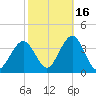 Ocean Drive Bridge tide chart for Saturday, October 16, 2021