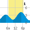 Ocean Drive Bridge tide chart for Friday, October 1, 2021