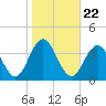 Ocean Drive Bridge tide chart for Friday, October 22, 2021