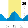Ocean Drive Bridge tide chart for Tuesday, October 26, 2021