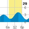 Ocean Drive Bridge tide chart for Friday, October 29, 2021