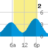 Ocean Drive Bridge tide chart for Saturday, October 2, 2021
