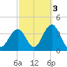 Ocean Drive Bridge tide chart for Sunday, October 3, 2021