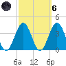 Ocean Drive Bridge tide chart for Wednesday, October 6, 2021