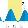 Ocean Drive Bridge tide chart for Thursday, October 7, 2021