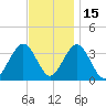 Ocean Drive Bridge tide chart for Monday, November 15, 2021