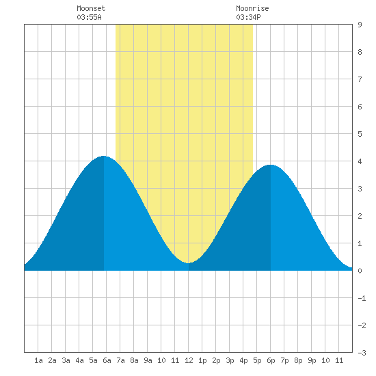 Ocean Drive Bridge tide chart for Tuesday, November 16, 2021