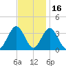 Ocean Drive Bridge tide chart for Tuesday, November 16, 2021