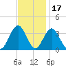 Ocean Drive Bridge tide chart for Wednesday, November 17, 2021