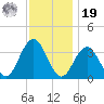 Ocean Drive Bridge tide chart for Friday, November 19, 2021