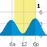 Ocean Drive Bridge tide chart for Monday, November 1, 2021