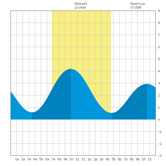 Ocean Drive Bridge tide chart for Tuesday, November 23, 2021