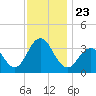 Ocean Drive Bridge tide chart for Tuesday, November 23, 2021