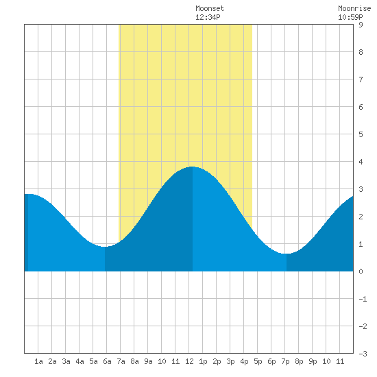 Ocean Drive Bridge tide chart for Friday, November 26, 2021