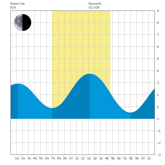 Ocean Drive Bridge tide chart for Saturday, November 27, 2021