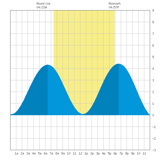 Ocean Drive Bridge tide chart for Tuesday, November 2, 2021