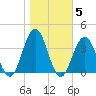 Ocean Drive Bridge tide chart for Friday, November 5, 2021