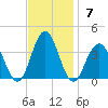 Ocean Drive Bridge tide chart for Sunday, November 7, 2021