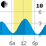 Ocean Drive Bridge tide chart for Friday, December 10, 2021