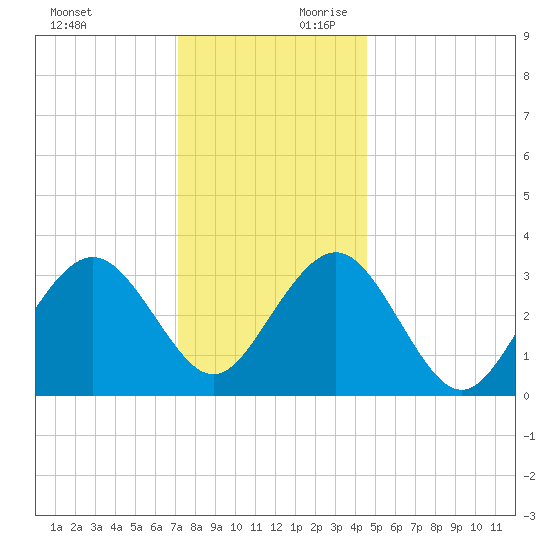 Ocean Drive Bridge tide chart for Sunday, December 12, 2021