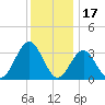 Ocean Drive Bridge tide chart for Friday, December 17, 2021