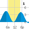 Ocean Drive Bridge tide chart for Wednesday, December 1, 2021
