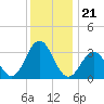 Ocean Drive Bridge tide chart for Tuesday, December 21, 2021