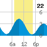 Ocean Drive Bridge tide chart for Wednesday, December 22, 2021