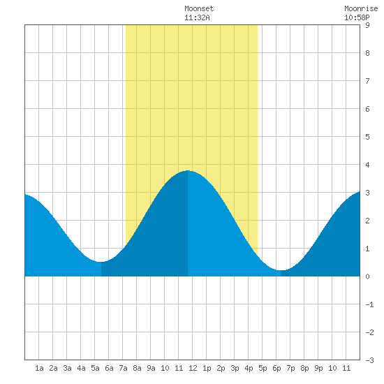 Ocean Drive Bridge tide chart for Saturday, December 25, 2021