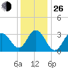 Ocean Drive Bridge tide chart for Sunday, December 26, 2021