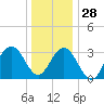 Ocean Drive Bridge tide chart for Tuesday, December 28, 2021
