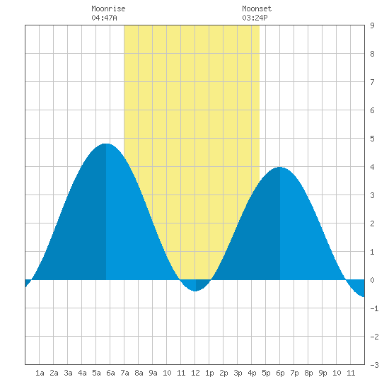 Ocean Drive Bridge tide chart for Thursday, December 2, 2021